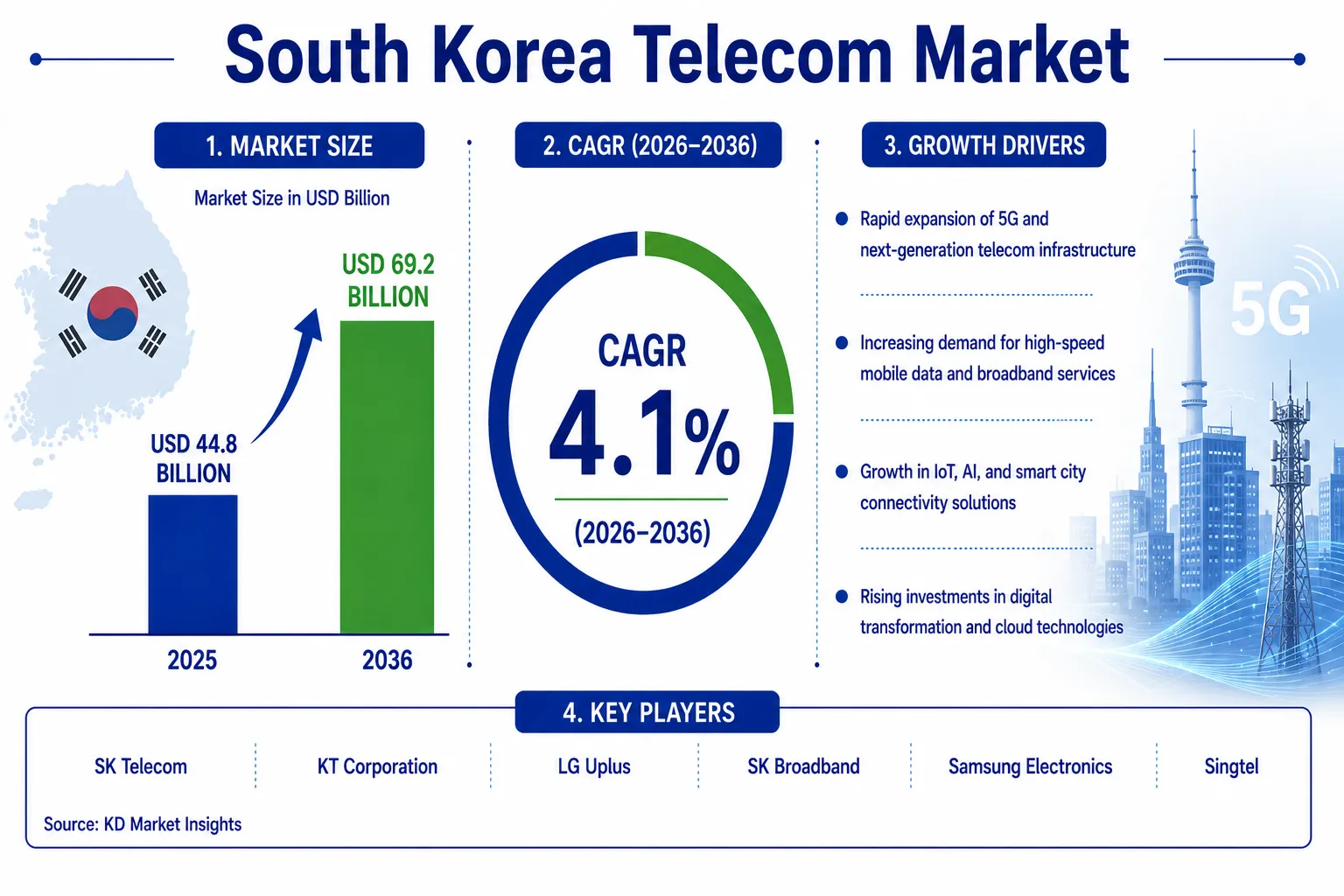 South Korea Telecom Market